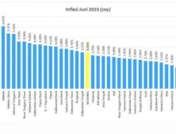 Inflasi bulan Juli di Sulbar 1,34 persen (yoy), Terendah Kedua Nasional