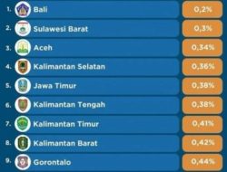 Korban Kejahatan 0,3 Persen, Sulbar Provinsi Teraman Kedua di Indonesia