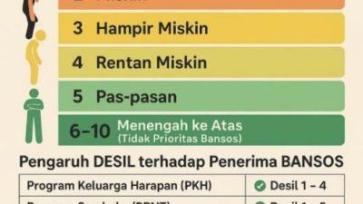 Transparansi Data Desil Mendesak, Warga Minta Dinsos Majene Turun ke Lapangan