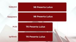 Akuntansi dan Manajemen Dominasi Kelulusan SNBP 2026 di UNSULBAR